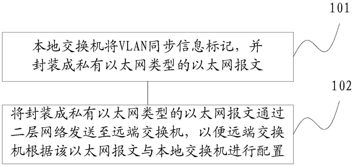 Method for synchronizing vlan in a two-layer network, local switch and remote switch