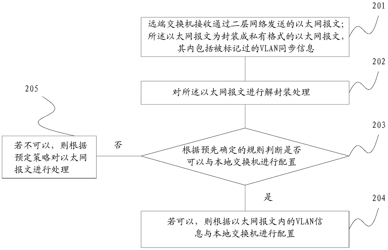 Method for synchronizing vlan in a two-layer network, local switch and remote switch