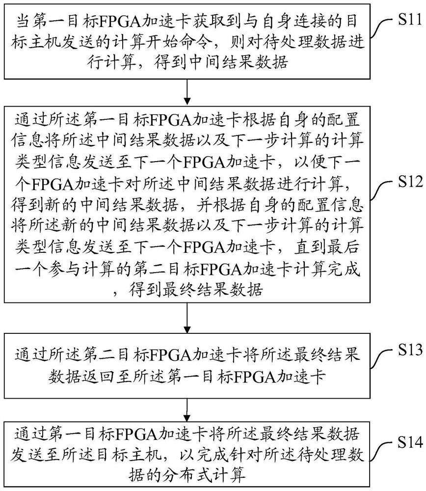 Data processing method and device and medium