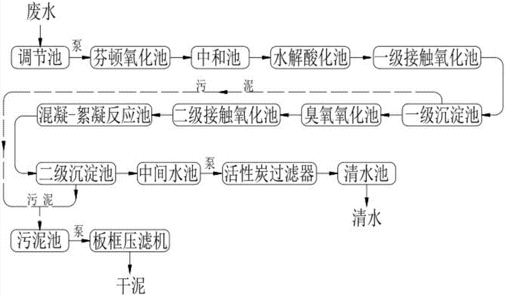 Integrated deep treatment method and treatment device for wastewater containing formaldehyde and methanol