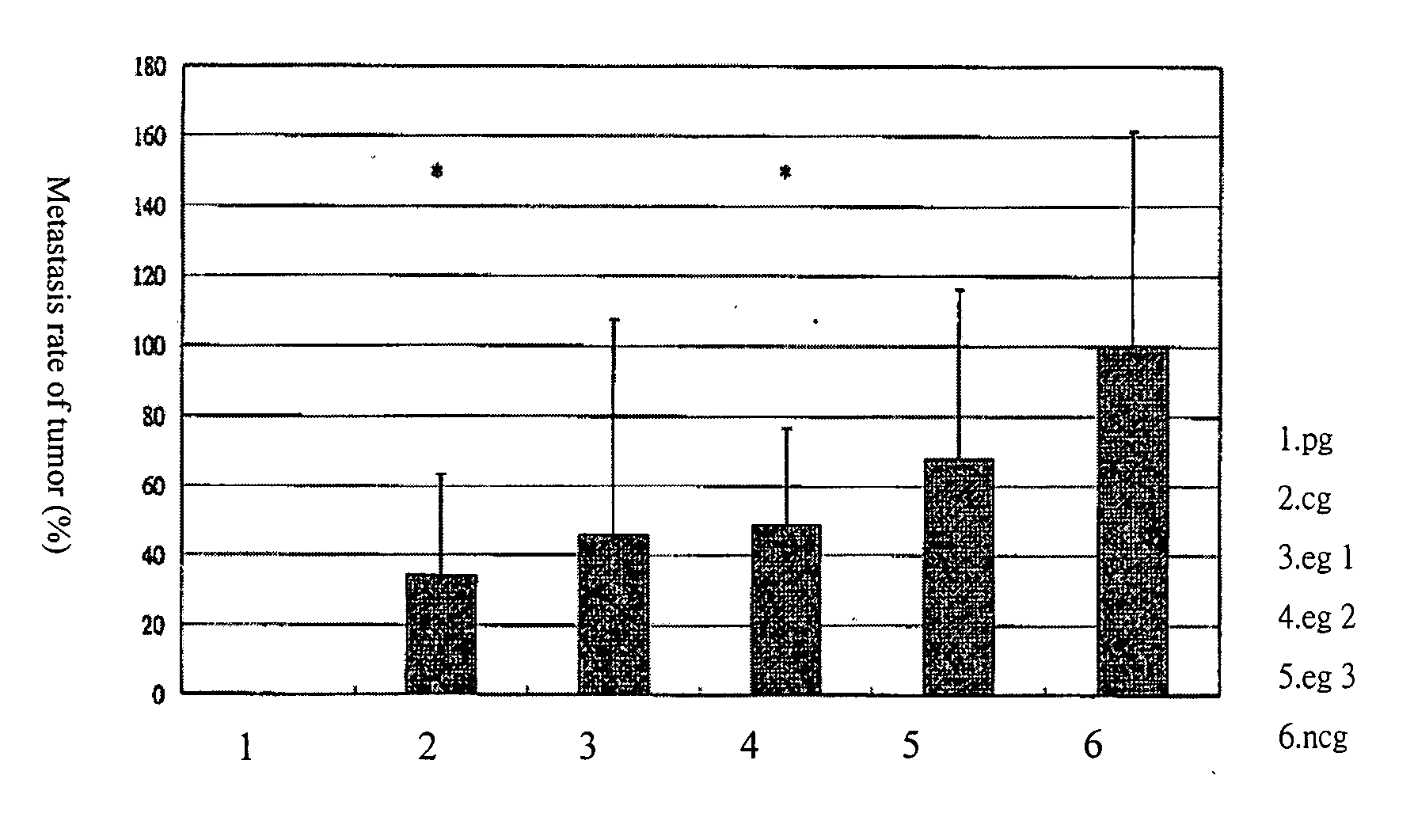 Pharmaceutical composition for inhibition of tumor growth or metastasis