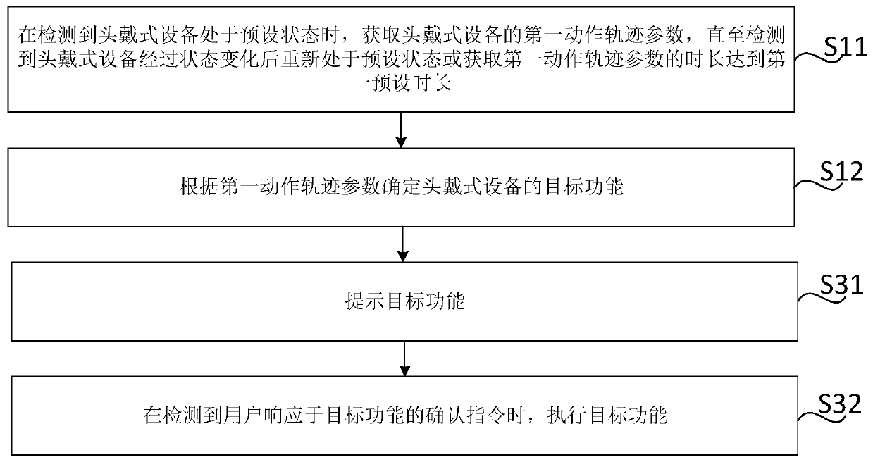 Function determination method, device and system of head-mounted device, medium and device