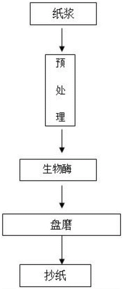 An energy-saving and enhanced refining method for producing sticky pulp by composite pretreatment