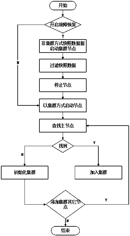 A PV snapshot distributed database cluster recovery method