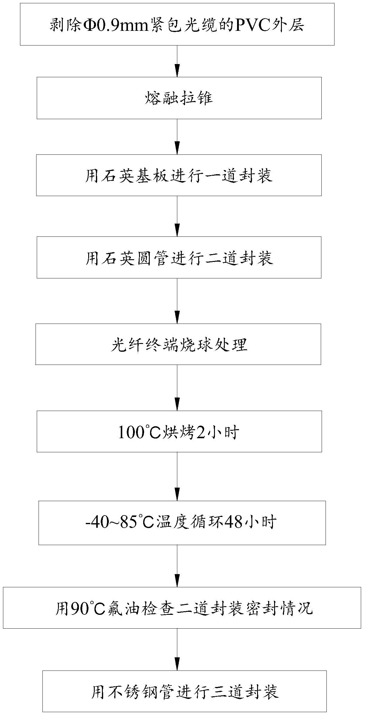 Optical fiber coupler, manufacturing method of optical fiber couplers and detection method for packaging efficacy losing of optical fiber couplers