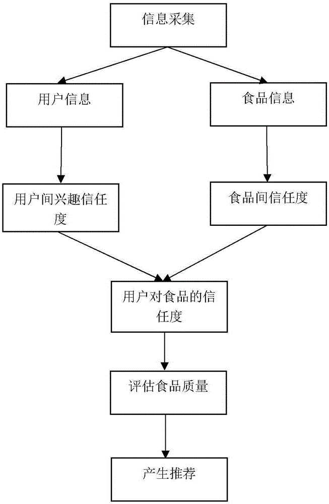 Trust model based food quality evaluation method