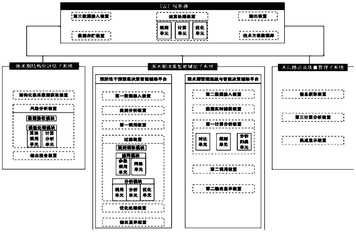 Perioperative risk assessment and clinical decision intelligent auxiliary system