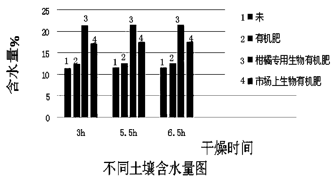 Method for preparation of bio-organic fertilizer from tobacco stem waste and application in bio-organic fertilizer special for citrus reticulata