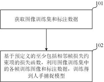 Model training method, electronic equipment and storage medium