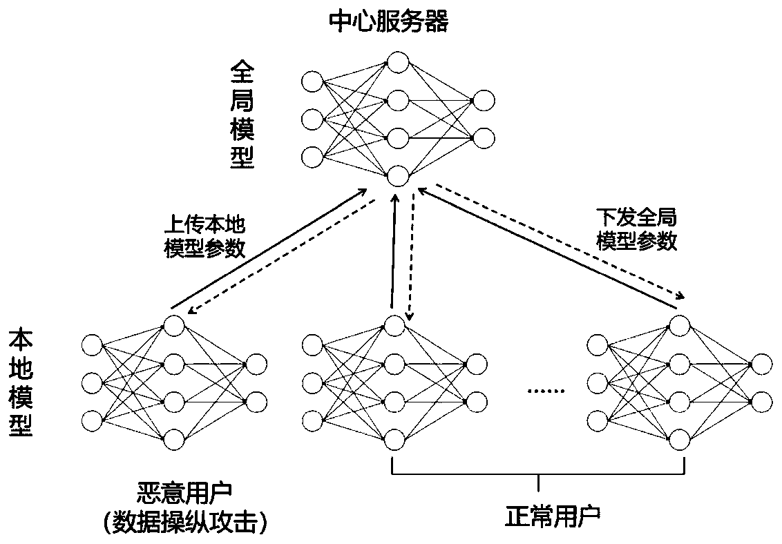 Security defense method for data manipulation attacks in federated learning