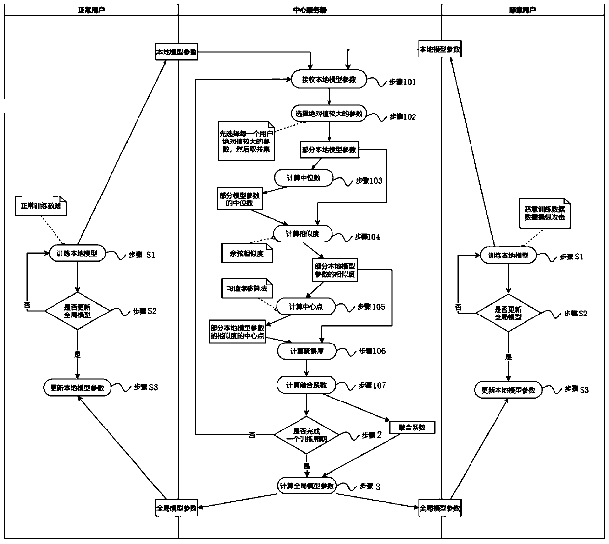 Security defense method for data manipulation attacks in federated learning