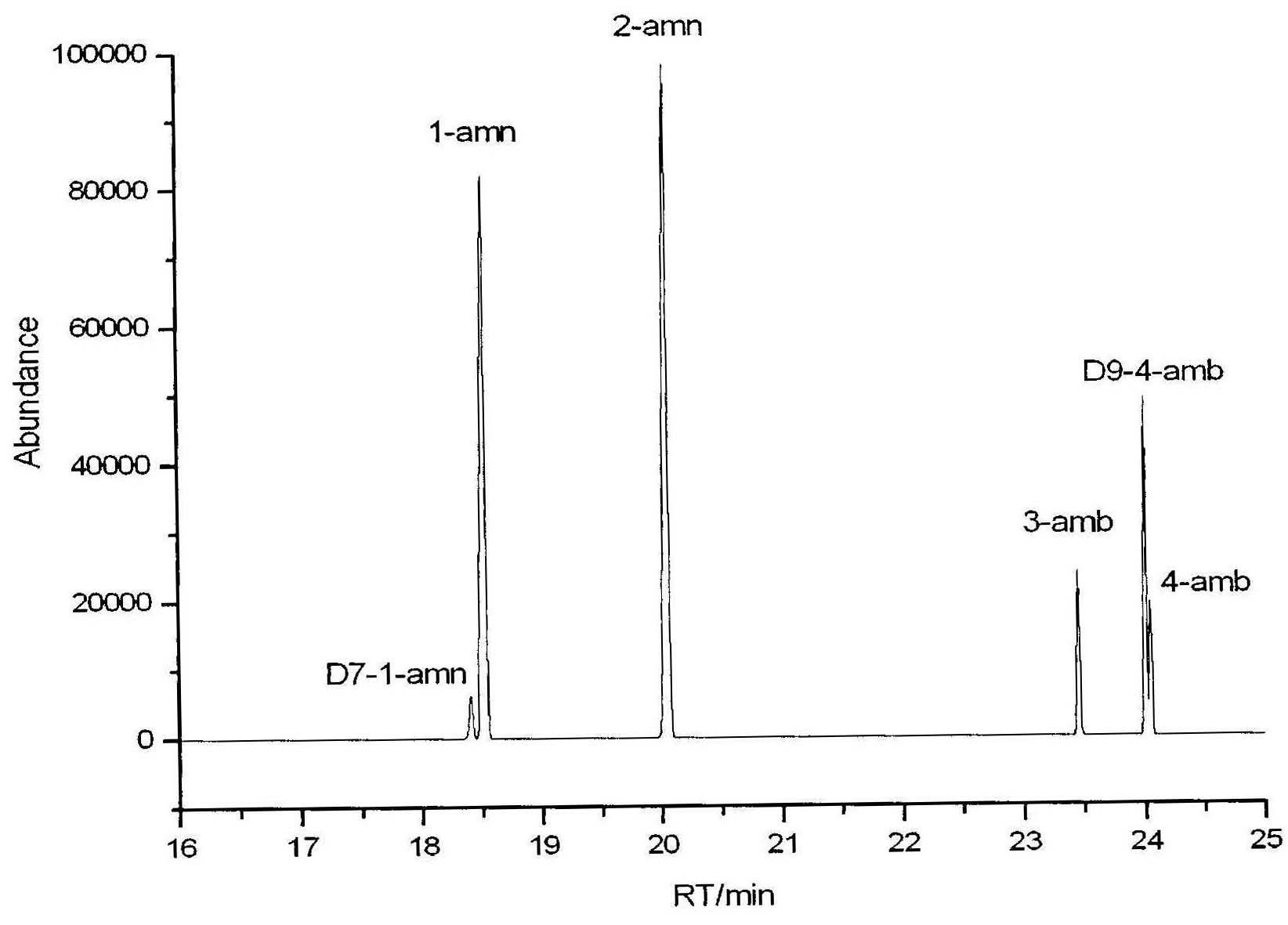 A method for the detection of aromatic amines in mainstream cigarette smoke by gas chromatography-tandem mass spectrometry