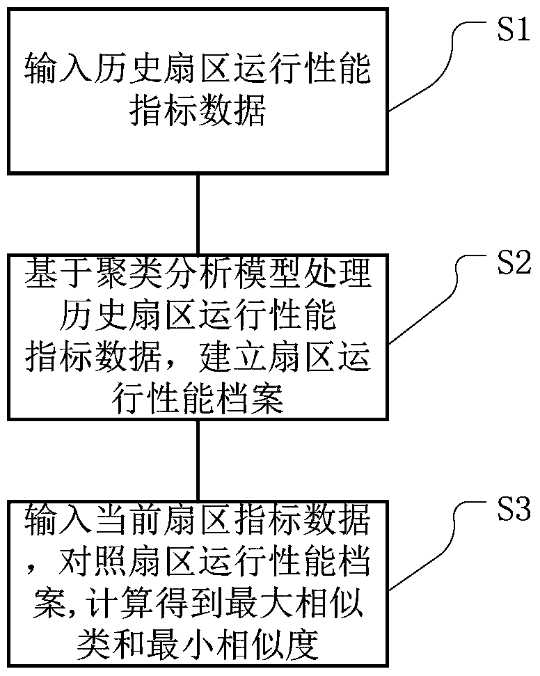 A method and system for comprehensive detection of sector operating performance based on cluster analysis