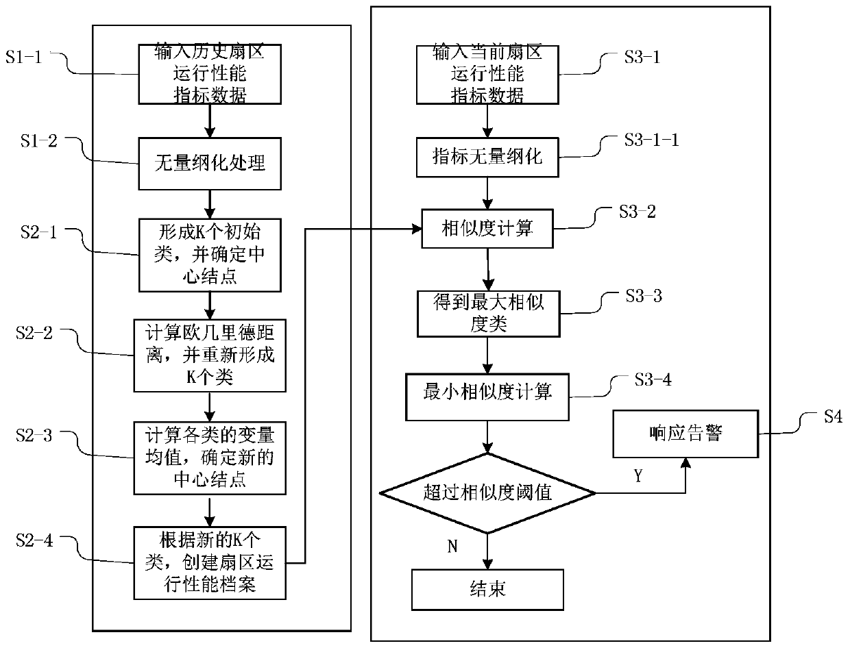 A method and system for comprehensive detection of sector operating performance based on cluster analysis