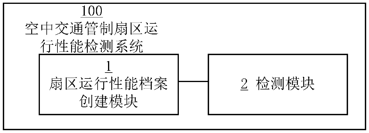 A method and system for comprehensive detection of sector operating performance based on cluster analysis