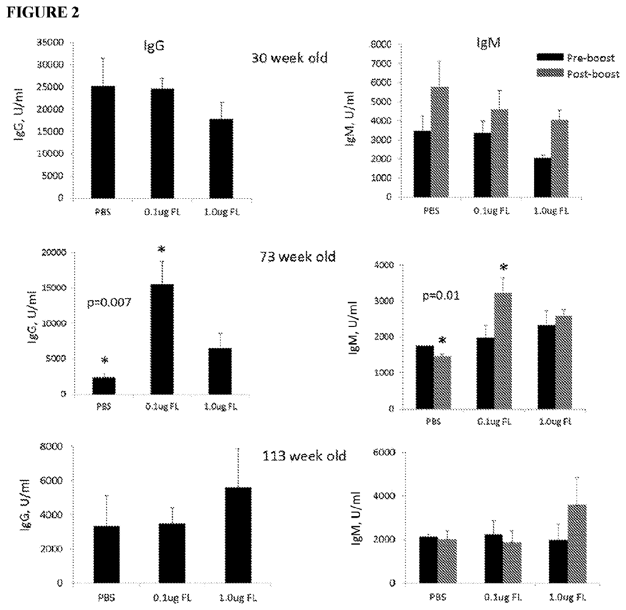 Methods of increasing vaccine efficacy