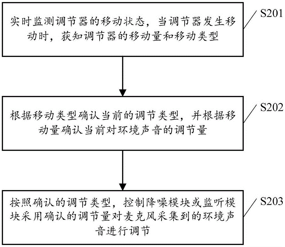 Method for regulating environmental sound of earphone and earphone