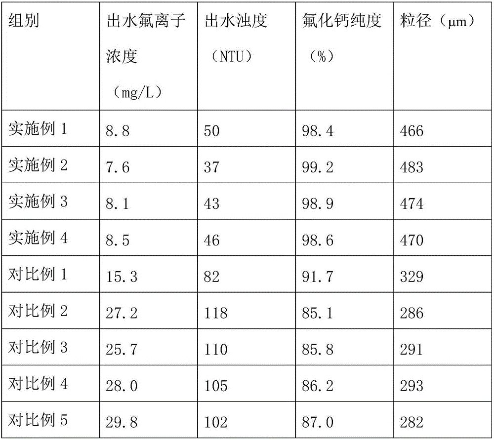 Calcium fluoride (CaF2) induction crystallization process from rare-earth metal smelting high-fluoride wastewater