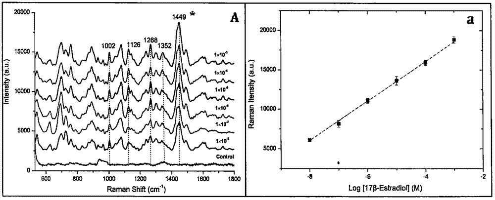 Application method for detecting hormone in food by joint SERS (Surface Enhanced Raman Scattering) substrate