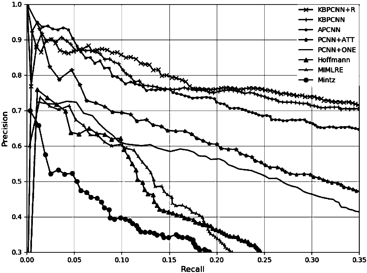 Remote supervision relation extraction method combined with background knowledge