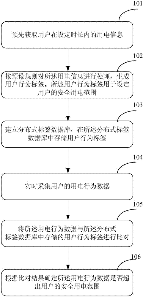 Method and device for analyzing power utilization behavior of user