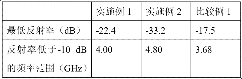 Preparation method of microwave absorbing rubber composite material