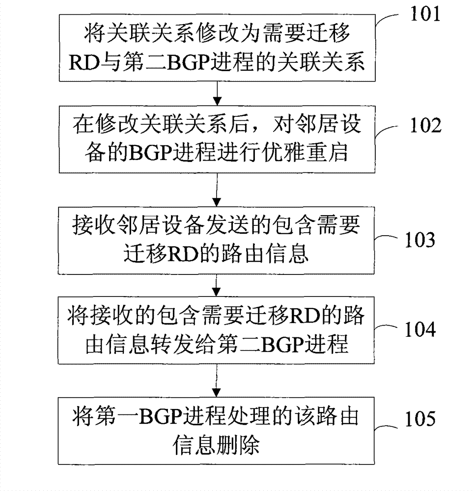 Method, equipment and system for transferring routing information