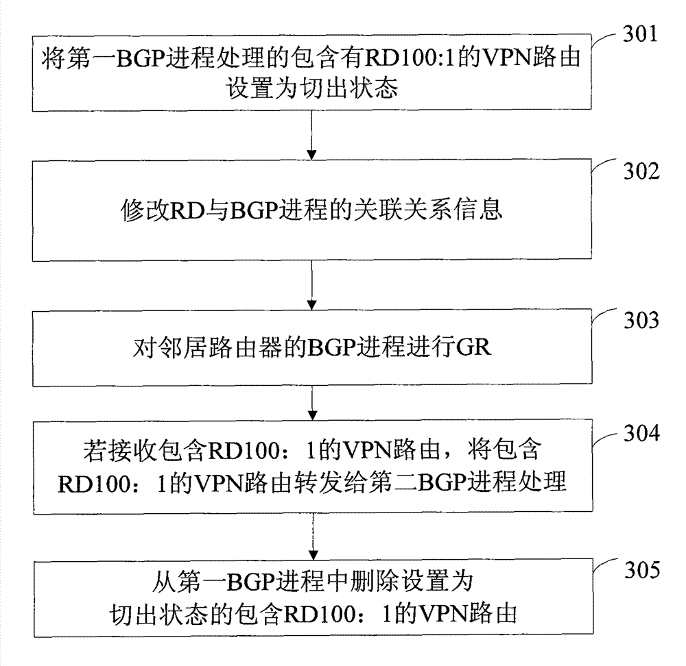 Method, equipment and system for transferring routing information