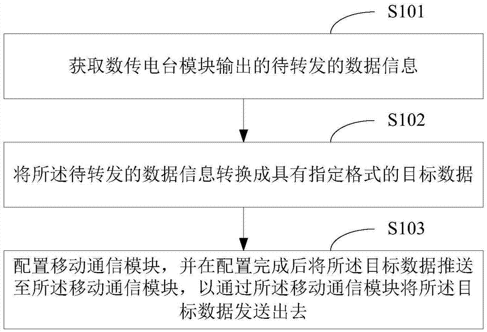 Data forwarding method, device and equipment