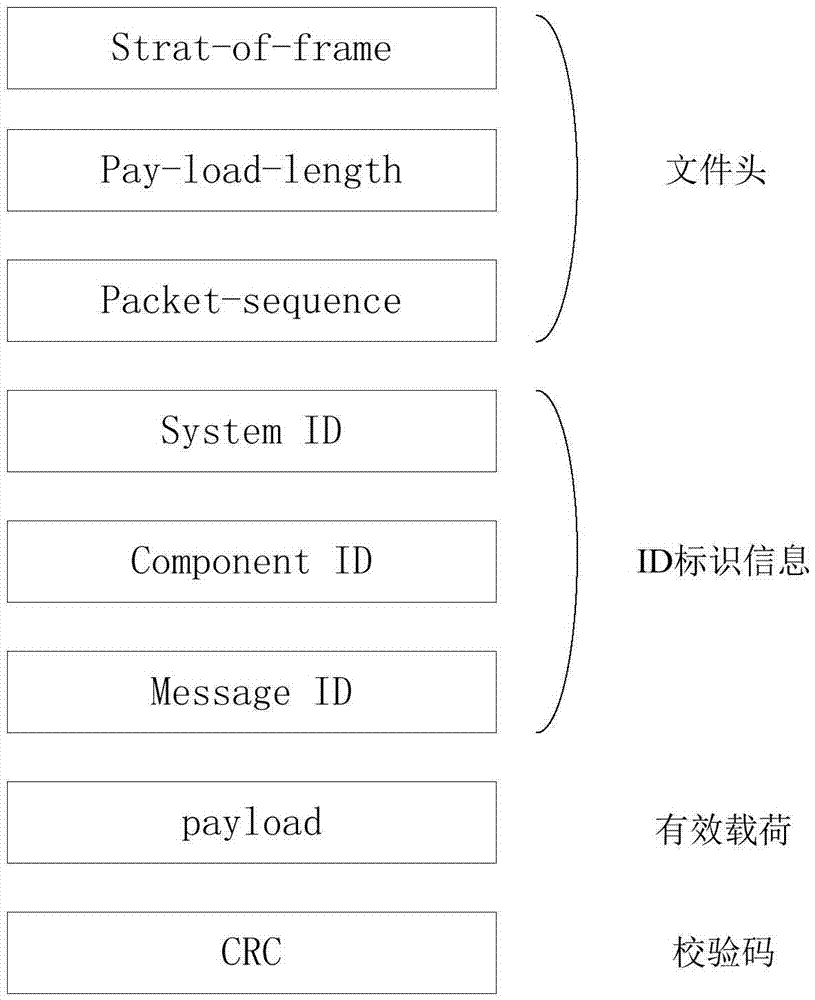 Data forwarding method, device and equipment