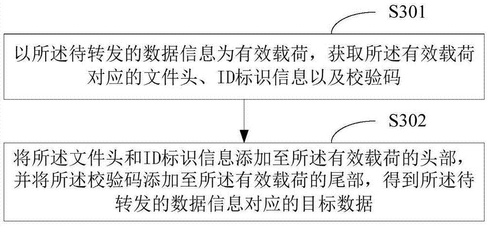 Data forwarding method, device and equipment