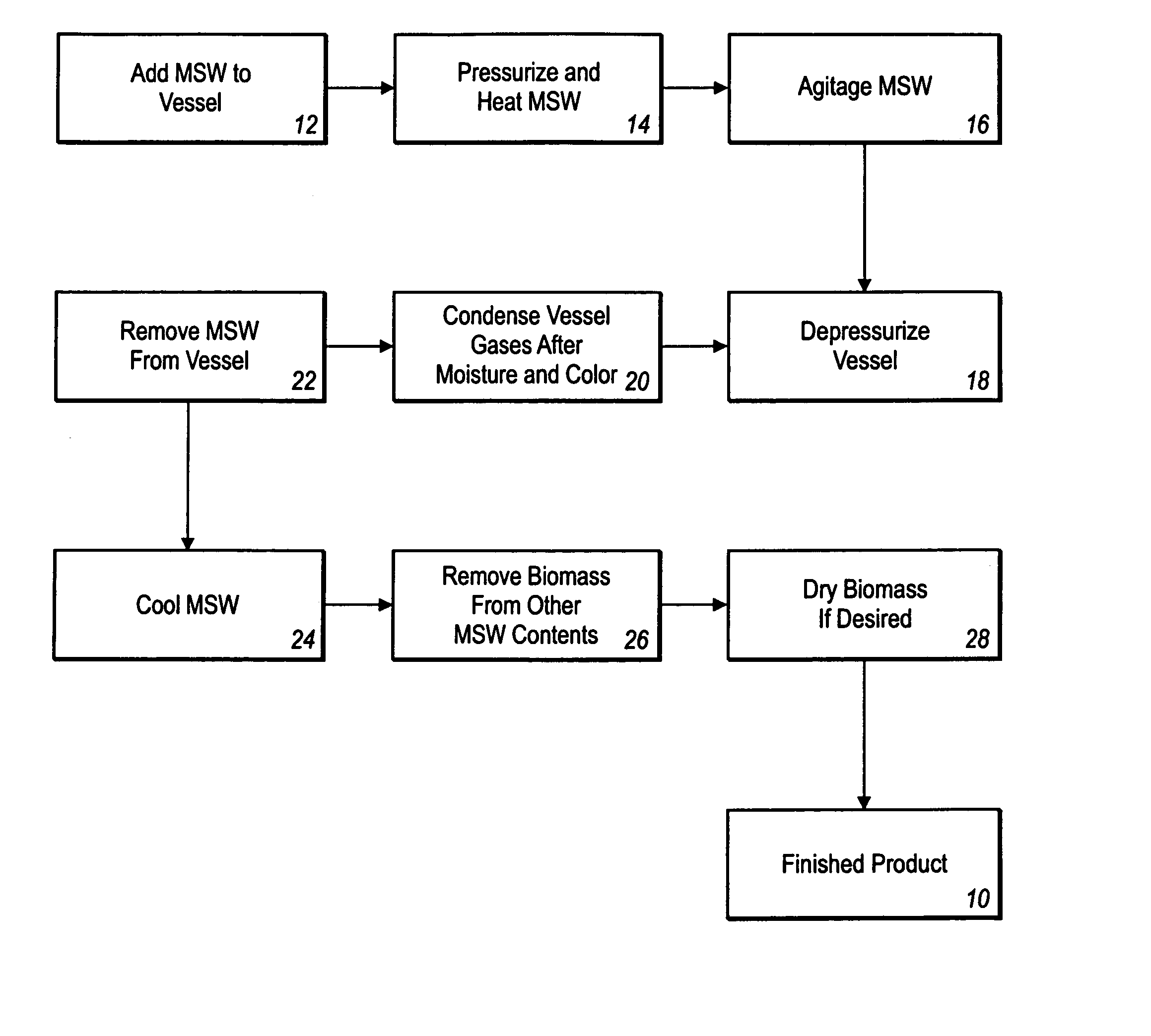 Soil amendment product and method of processing