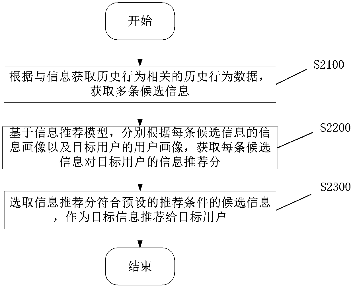 Information recommendation method and device and electronic equipment