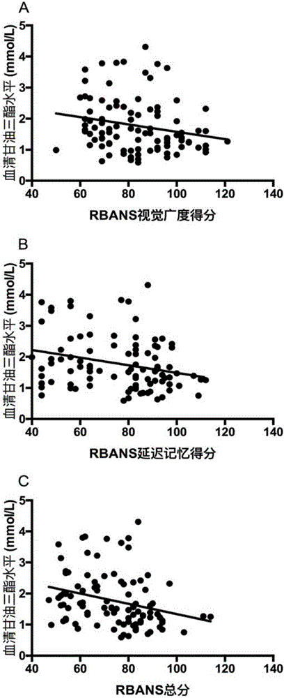 Application of triglyceride as marker in preparation of melancholia diagnosis or treatment effect evaluation kit and kit