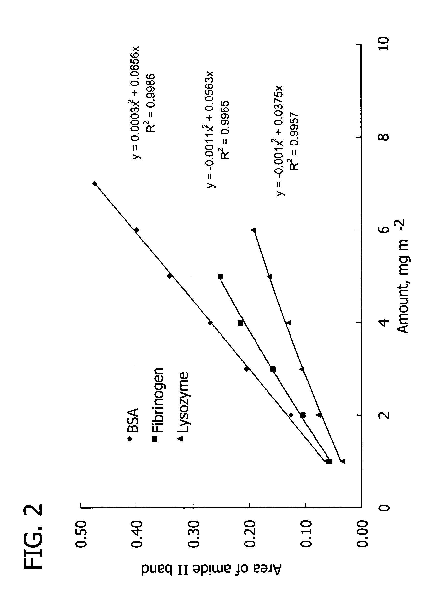 Thin films for controlled protein interaction