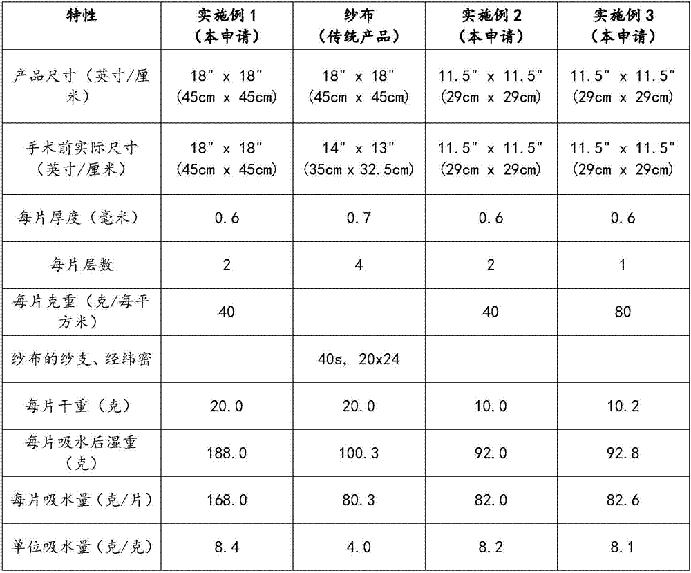 Surgical dressing with great water absorption property and application of same