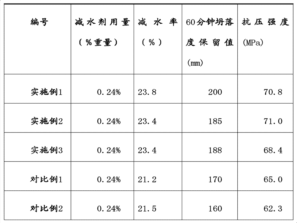 Sulfamate water-reducing agent and preparation method thereof