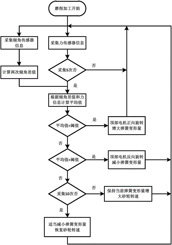 Self-adaptive control method for large-curved-surface grinding