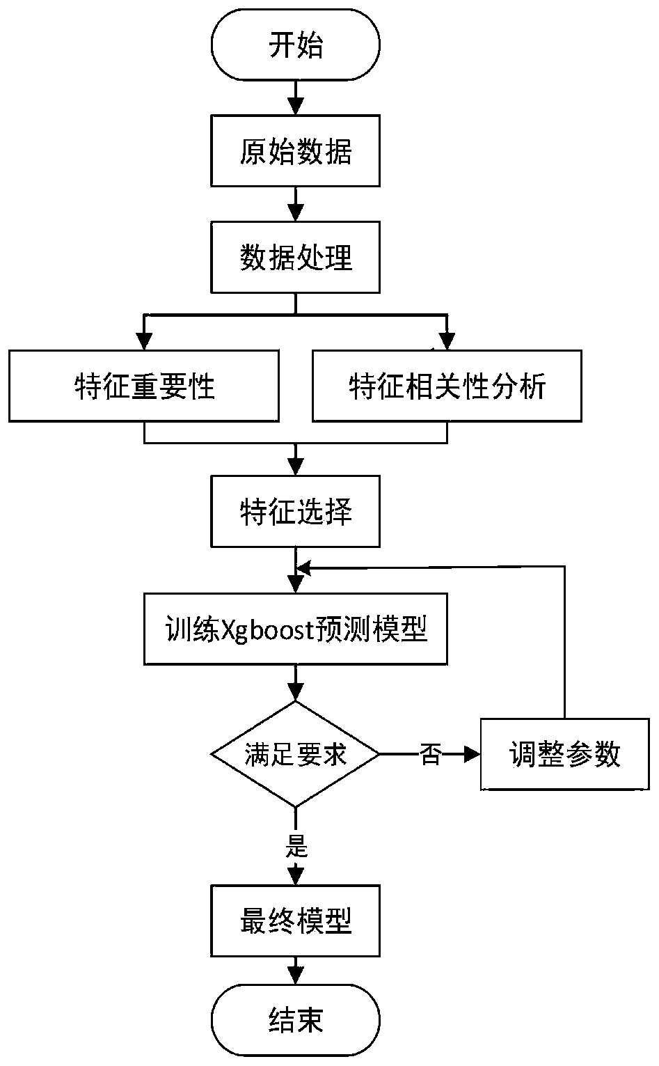 Heart disease prediction method based on dual feature selection and XGBoost algorithm