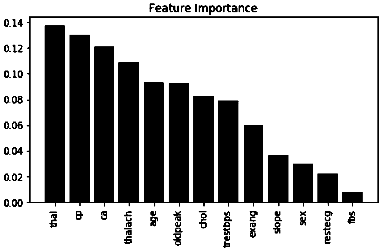 Heart disease prediction method based on dual feature selection and XGBoost algorithm