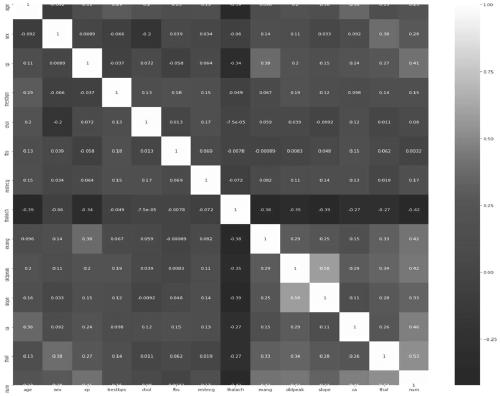 Heart disease prediction method based on dual feature selection and XGBoost algorithm