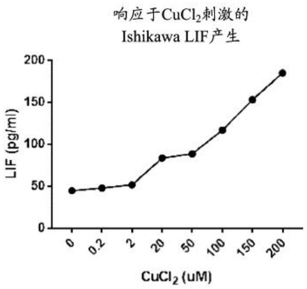 Method for enhancing embryo implantation