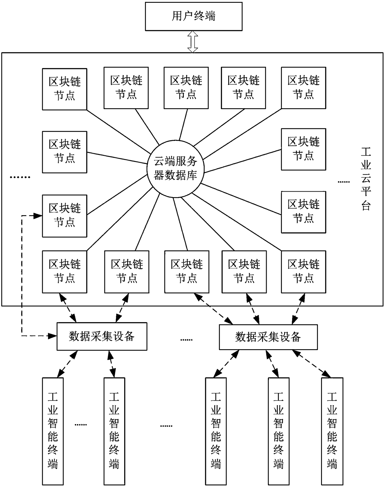 Blockchain-based industrial Internet architecture, and operation method thereof