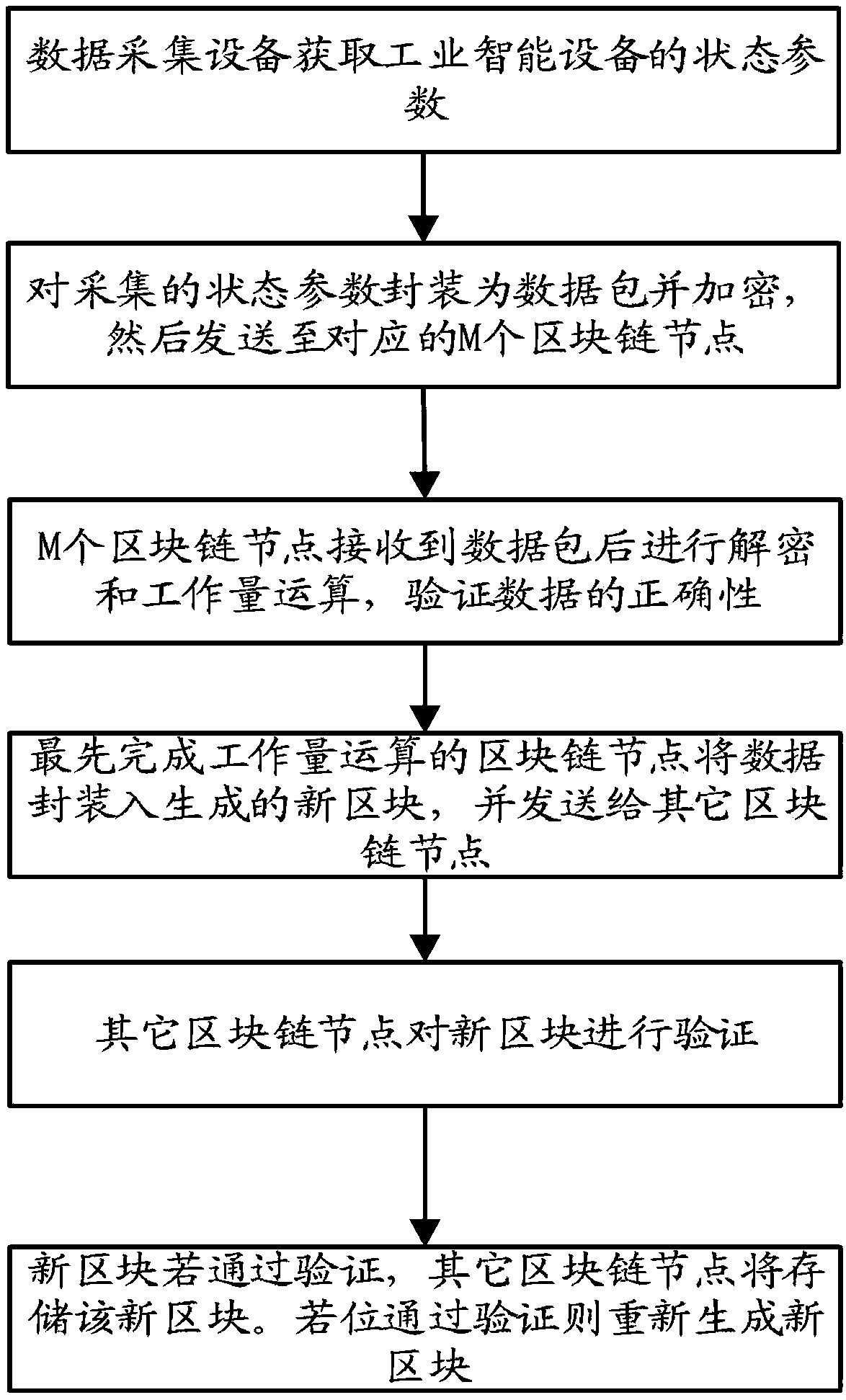 Blockchain-based industrial Internet architecture, and operation method thereof