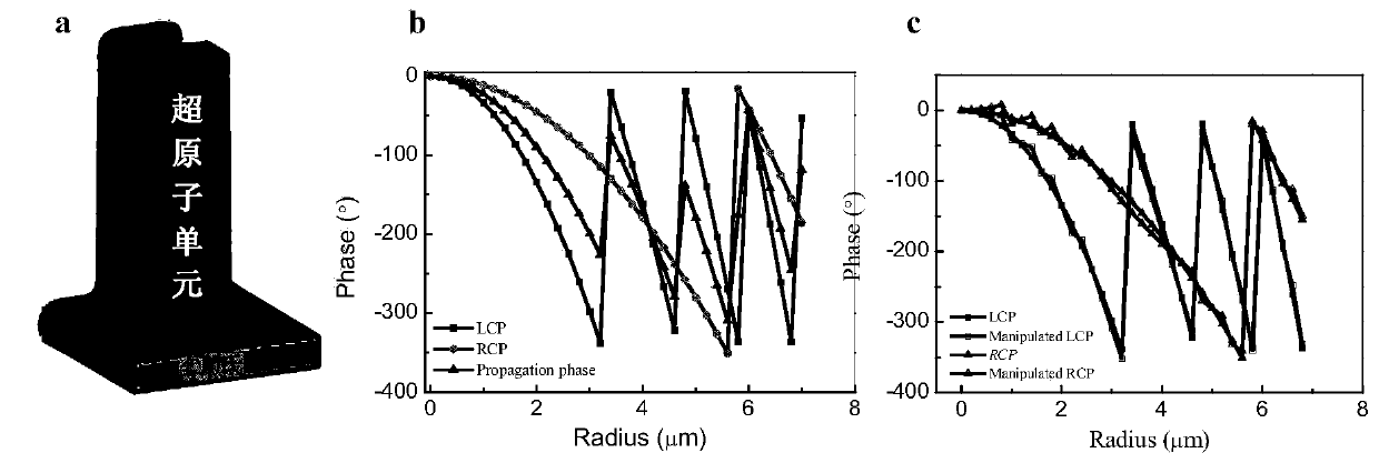 Device for realizing super-lens zooming based on polarization state regulation and control, zooming method and application