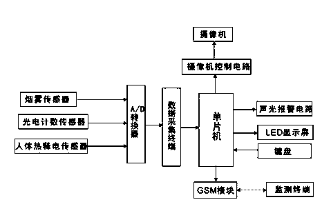 Warehouse remote monitoring system based on single-chip microcomputer