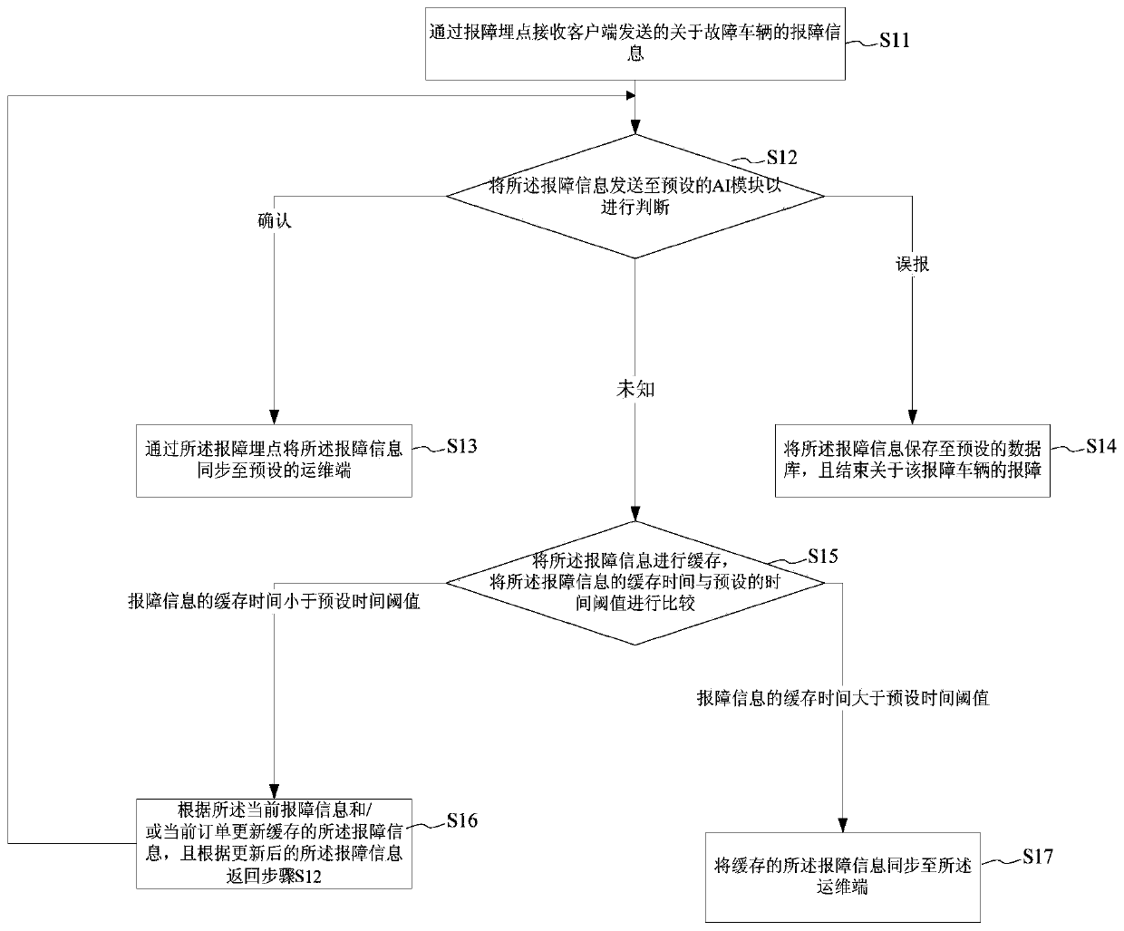 Reported fault analysis method, device and system, and server