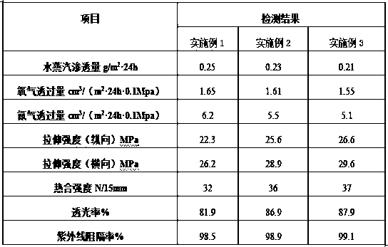 Ultraviolet-proof transparent high-barrier packaging film and preparation method thereof