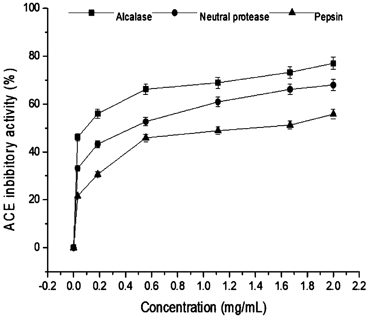 Puffer fish bioactive peptide and preparation method thereof