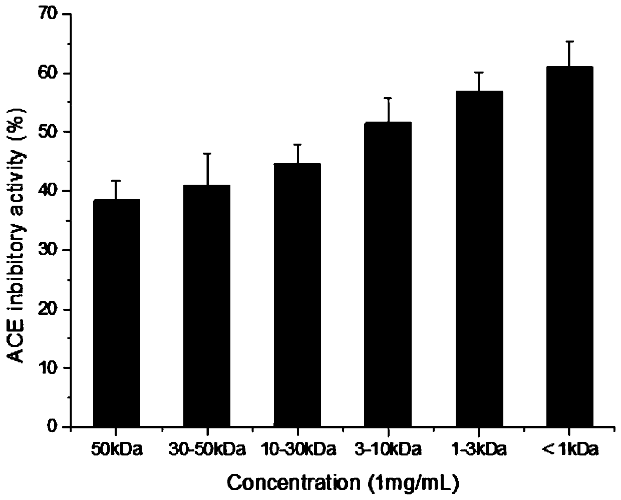 Puffer fish bioactive peptide and preparation method thereof